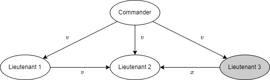 Algorithm OM(1); Lieutenant 3 a traitor