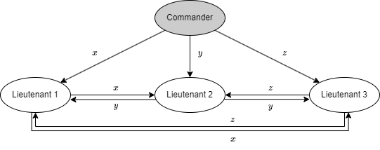 Algorithm OM(1); the commander a traitor