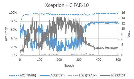 Xception + CIFAR-10 Learning Curve