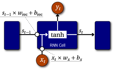 RNN Cell