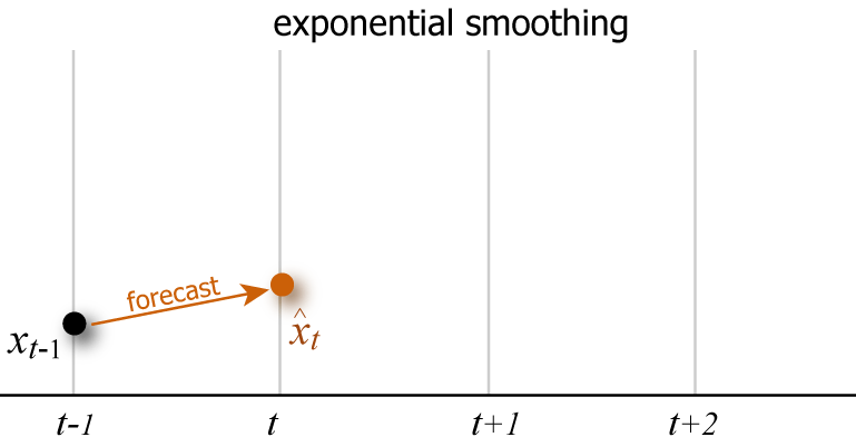 single exponential smoothing