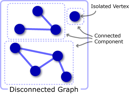 connected component