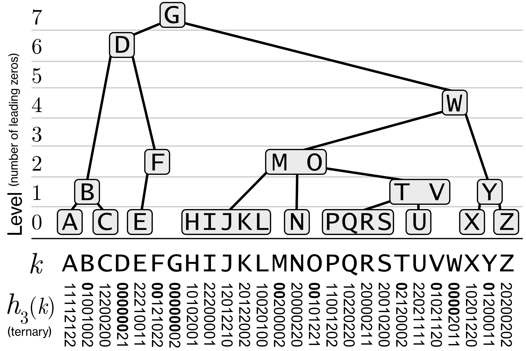 Example of Merkle Search Tree