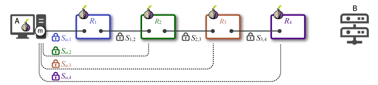 description figure of message transmission between node A and B relayed by onion routing