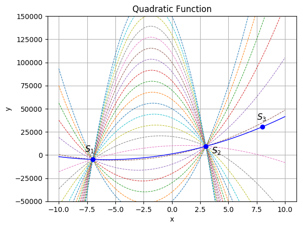 Undefined Quadratic Function
