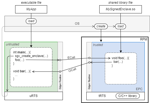 Intel SGX - MOXBOX