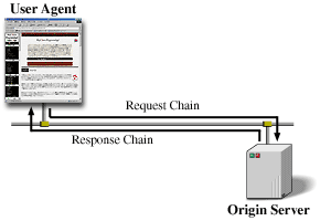 UA-O Request/Response Chain