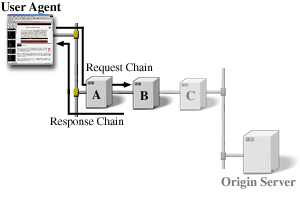 UA-O Request/Response Chain